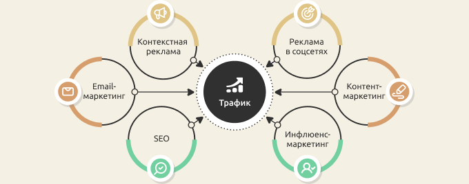 Привлечение трафика Привлечение трафика схема